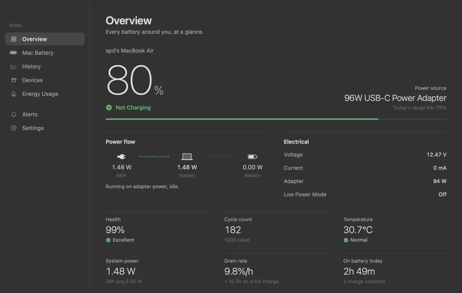 Volta's overview: an 80% charge held on a 96 W adapter, live power flow, health 99%, 182 cycles and 30.7 °C