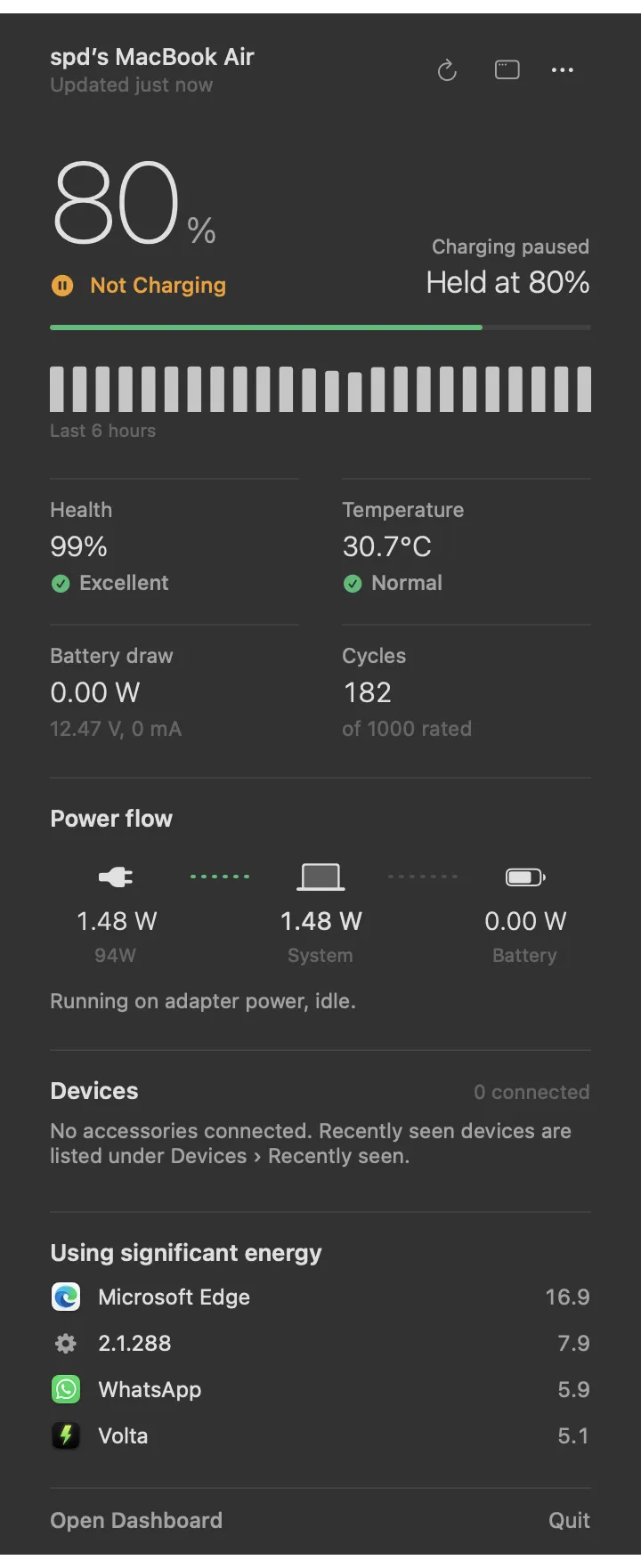 Volta's menu bar popover: 80% held while plugged in, a six-hour trend, health, temperature, power flow and the apps using significant energy
