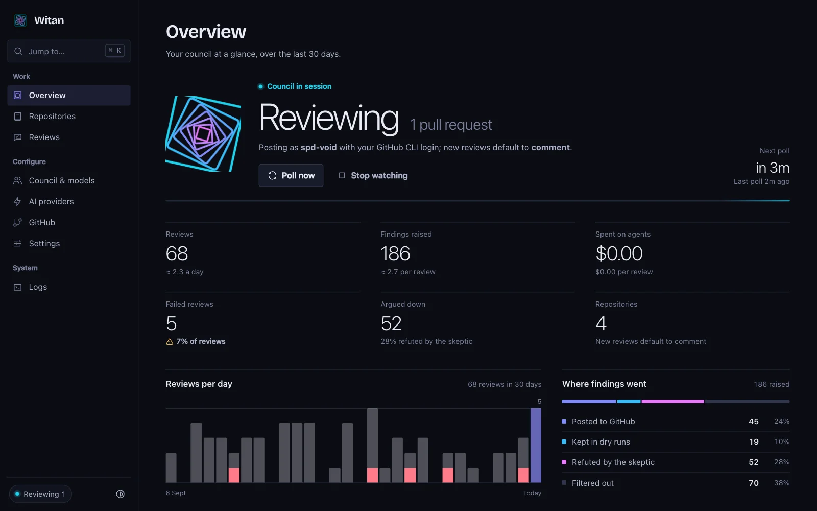 The Witan portal's overview in Witan Night: the council in session reviewing one pull request, 30-day totals, a reviews-per-day chart and where the findings went